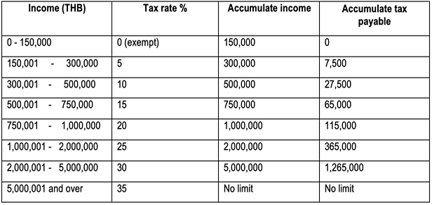 Tax Rate